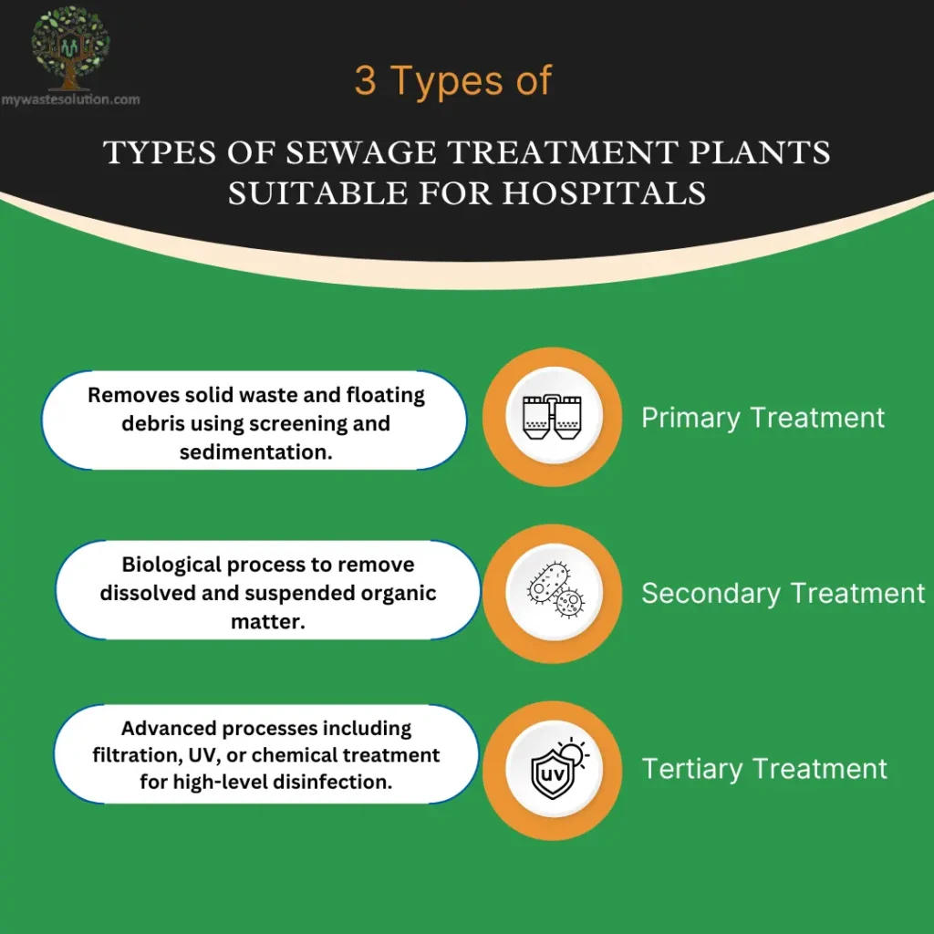 Different types of sewage treatment plants for hospitals, including primary, secondary, and tertiary systems.