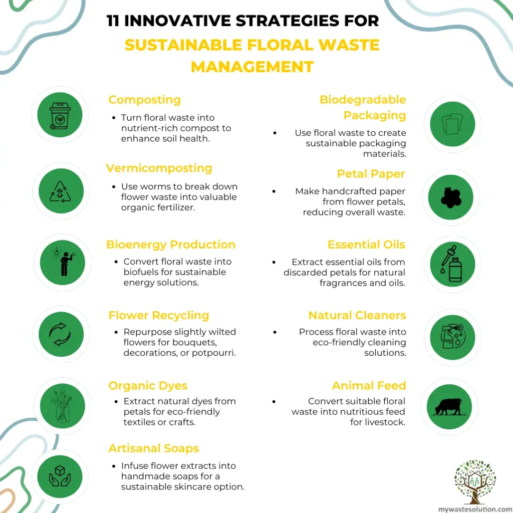 Infographic listing 11 sustainable ways to manage floral waste, highlighting eco-friendly practices.