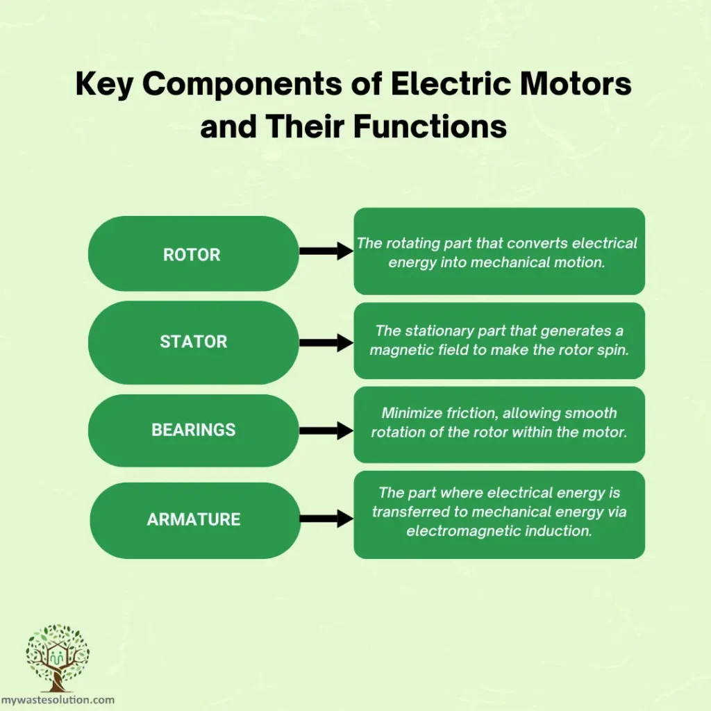 Infographic illustrating the key components of electric motors, including rotor, stator, and armature, with brief descriptions of their functions.