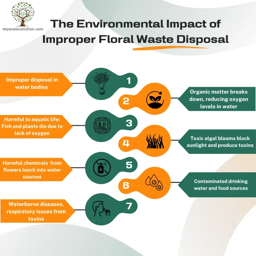 Flowchart illustrating the negative effects of floral waste on aquatic ecosystems and public health in India.