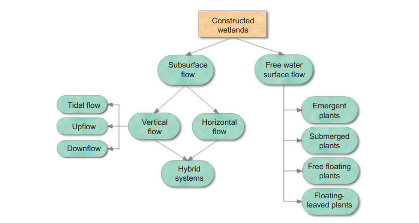 Classification of Constructed Wetlands