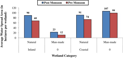 Status of wetlands in India, 2014