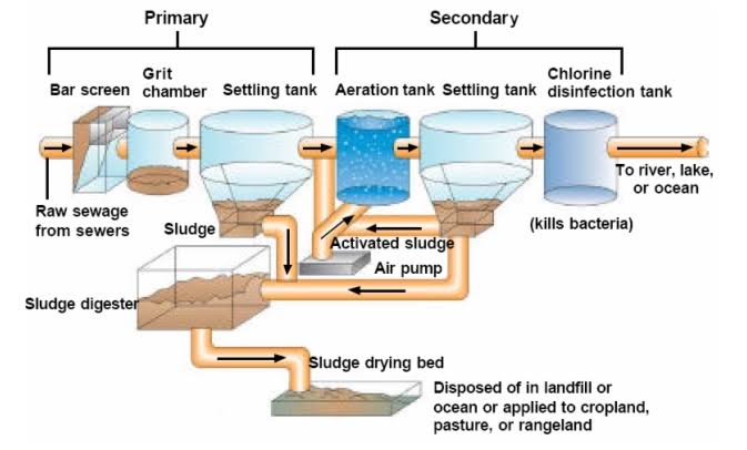 Sewage treatment plant for housing socie e0723d067b30
