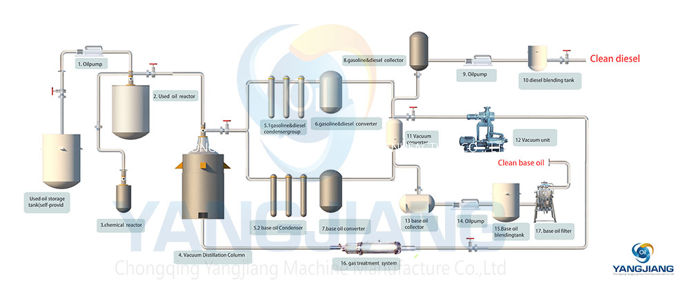 Waste oil purification everything you ne becd0a67613c